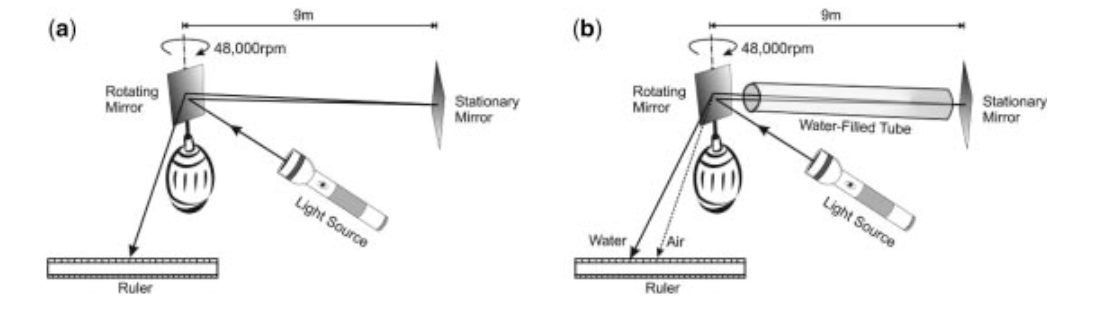 图4 1850年，让-福柯用这个装置来测量光在（a）空气和（b）水中的速度。他发现，光在水中的传播速度比在空气中慢，这与牛顿的光粒子理论的预测相反。