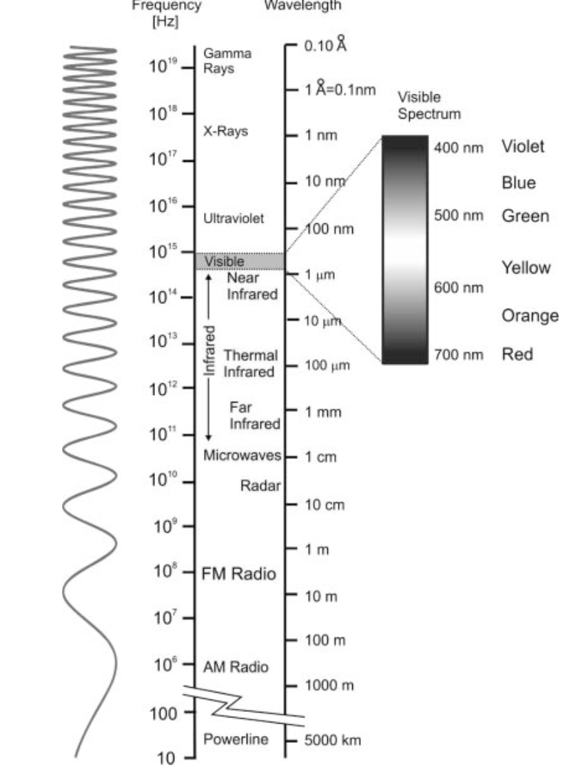 图6 电磁波谱。麦克斯韦得出结论，光本身必须是一种电磁波。这一事实后来被赫兹在1887年通过实验证实。